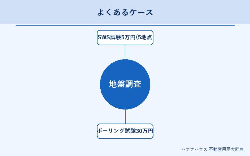 地盤調査 具体例図解