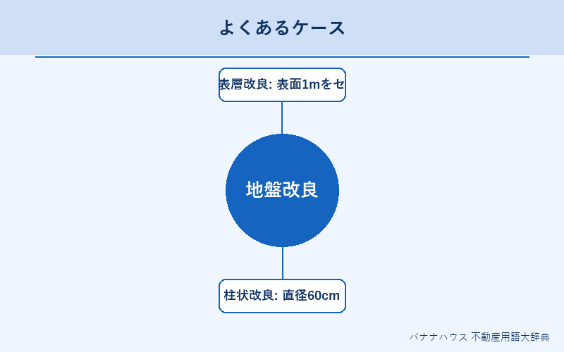 地盤改良 具体例図解