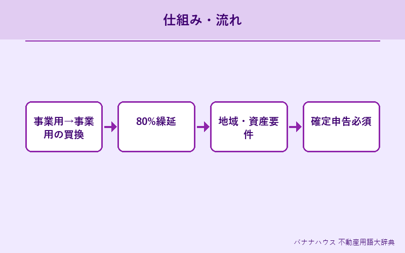 事業用資産の買換え特例 概要図解