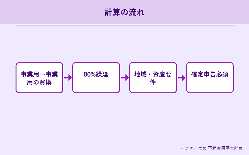 事業用資産の買換え特例 詳細図解