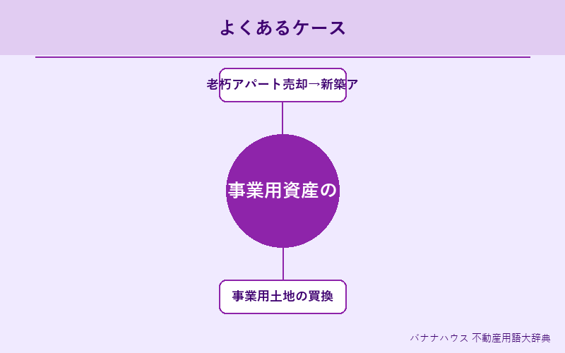 事業用資産の買換え特例 具体例図解