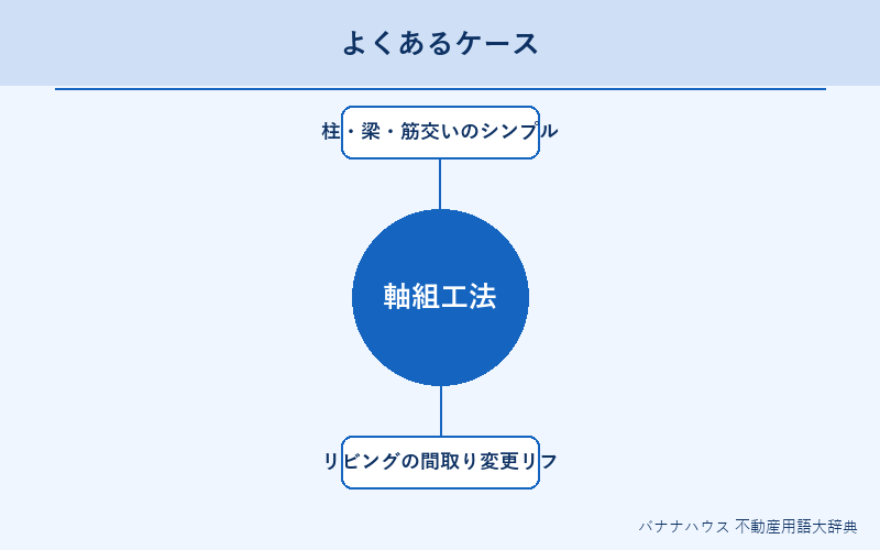 軸組工法 具体例図解