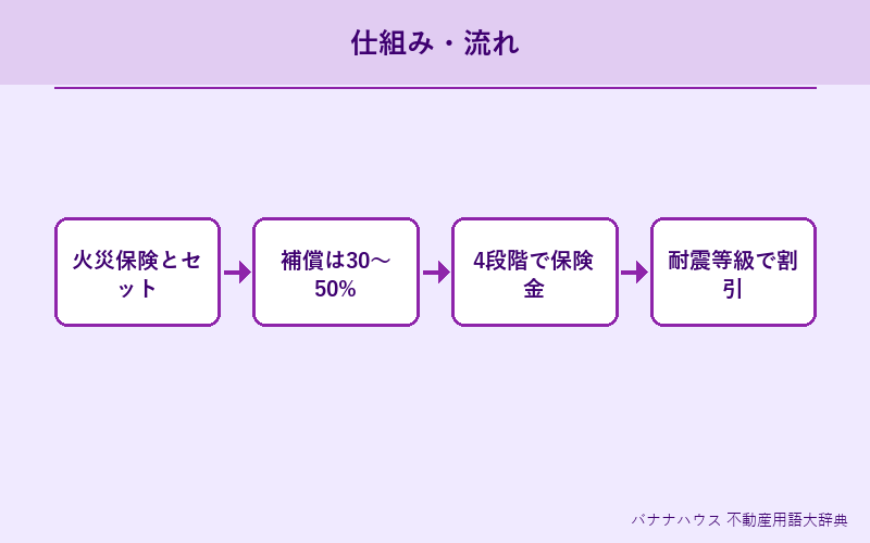 地震保険 概要図解