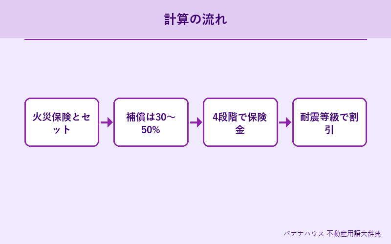 地震保険 詳細図解