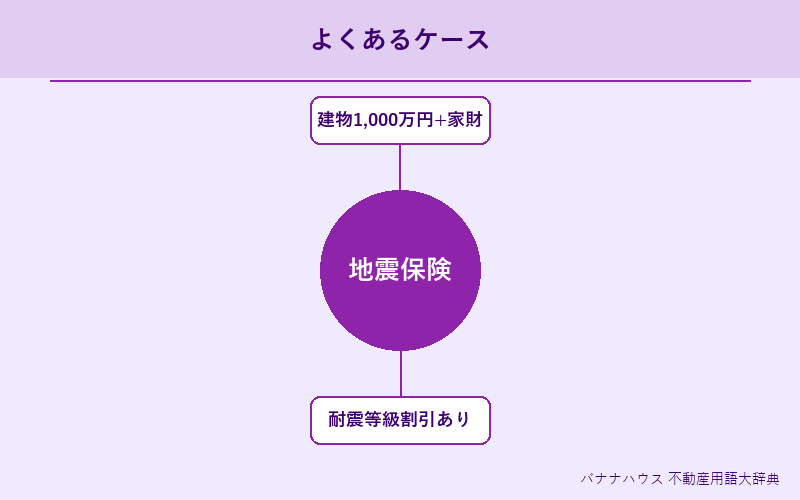 地震保険 具体例図解