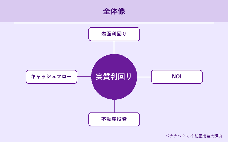 実質利回り 概要図解