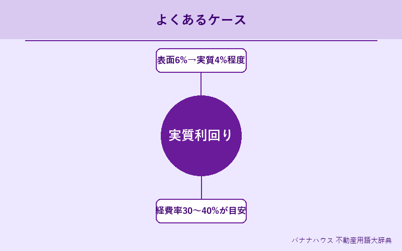 実質利回り 具体例図解