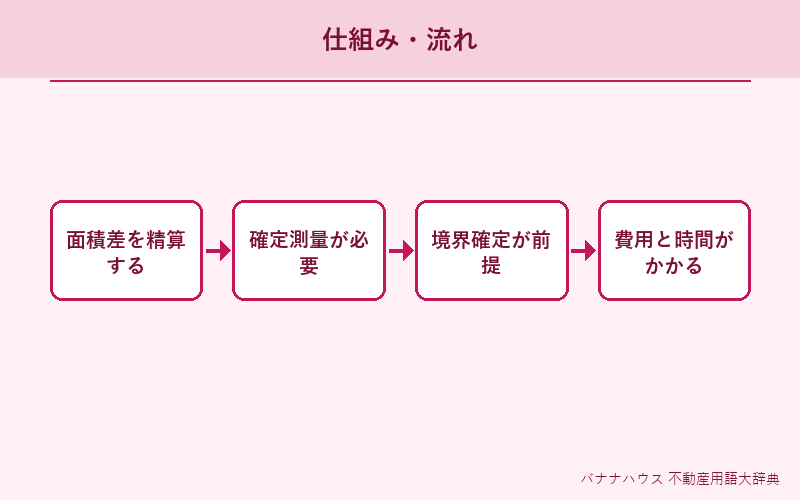 実測売買 概要図解