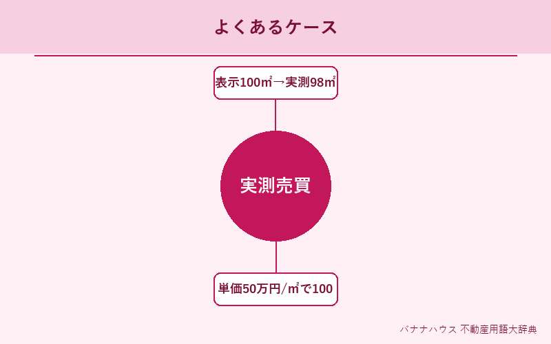 実測売買 具体例図解