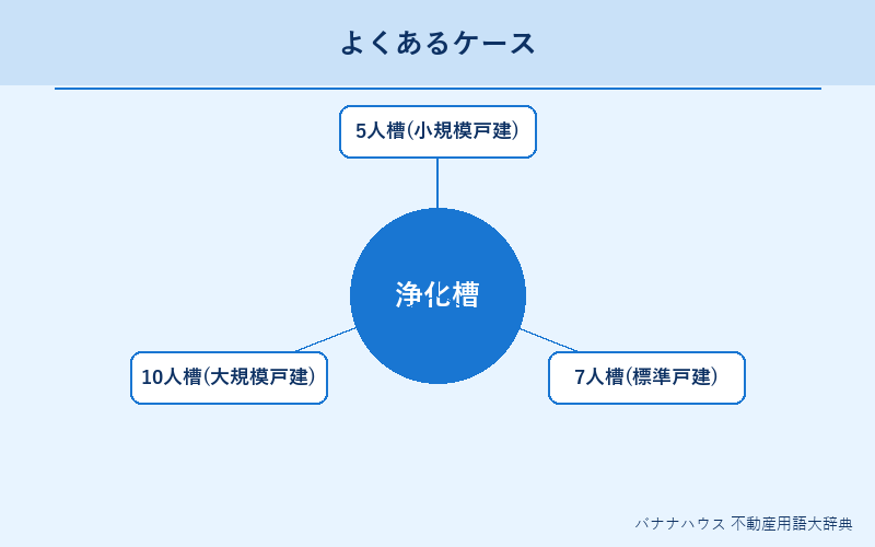 浄化槽 具体例図解