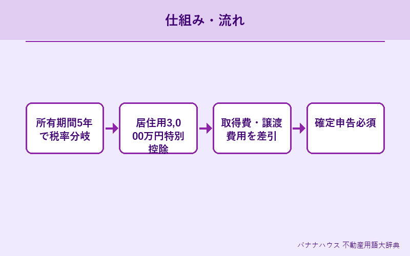 譲渡所得税 概要図解