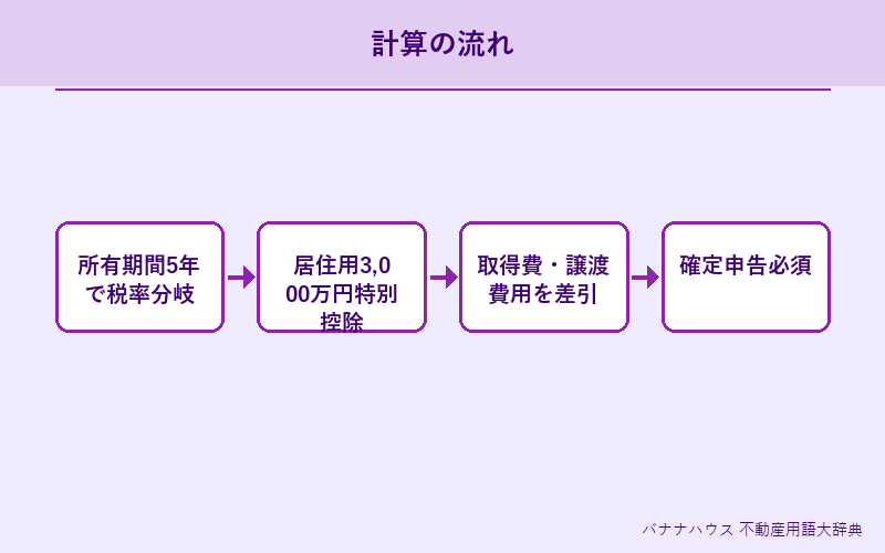 譲渡所得税 詳細図解