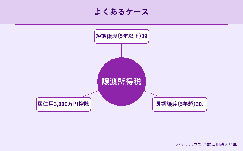 譲渡所得税 具体例図解