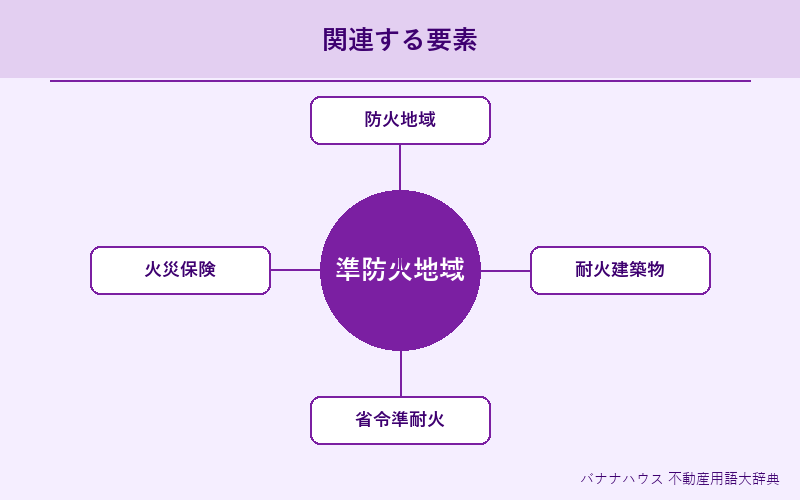 準防火地域 概要図解