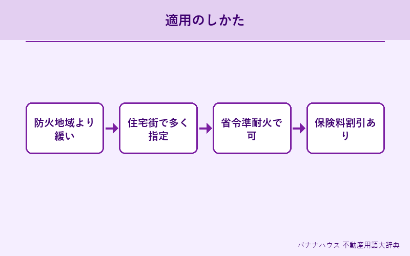 準防火地域 詳細図解