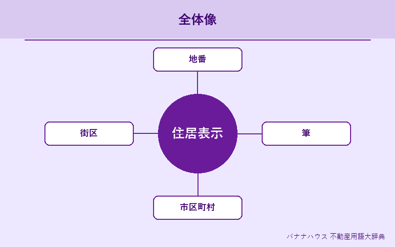 住居表示 概要図解