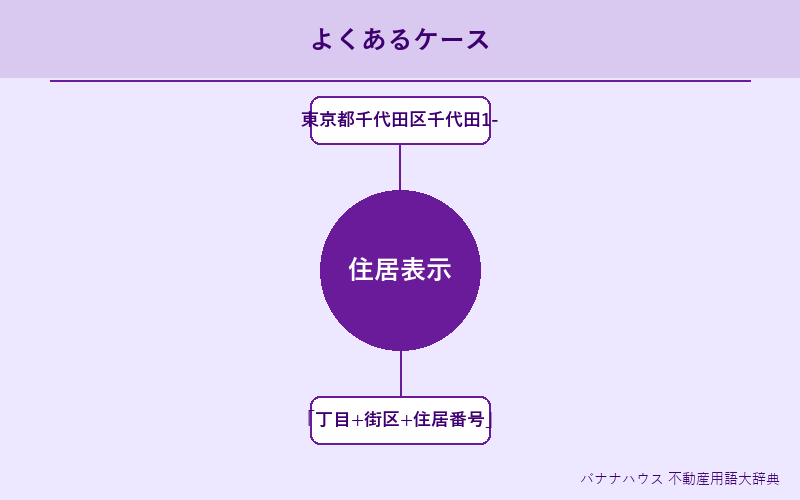 住居表示 具体例図解