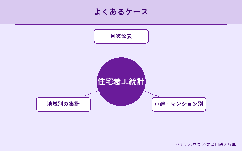 住宅着工統計 具体例図解