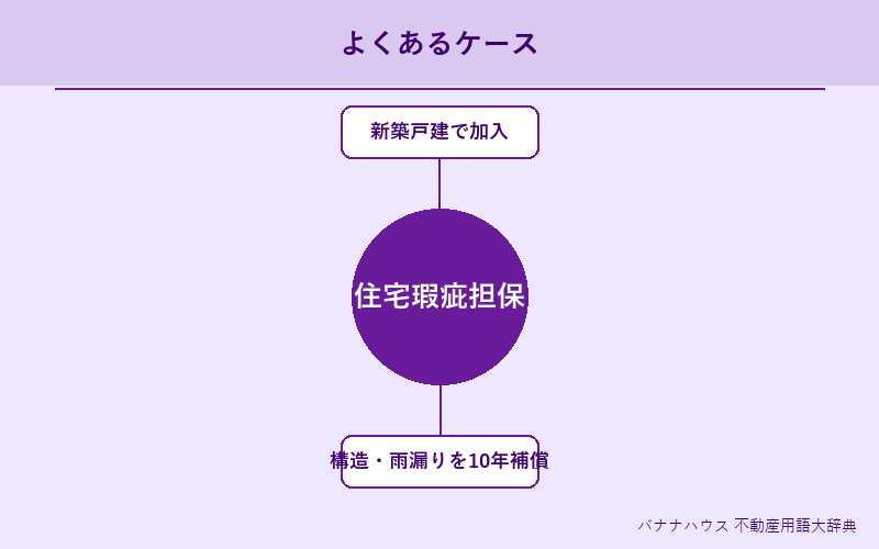 住宅瑕疵担保保険 具体例図解