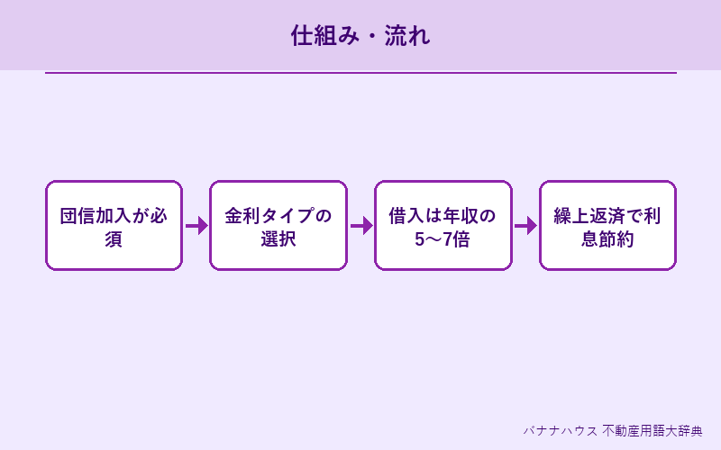 住宅ローン 概要図解