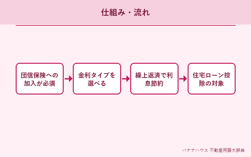 住宅ローン 概要図解