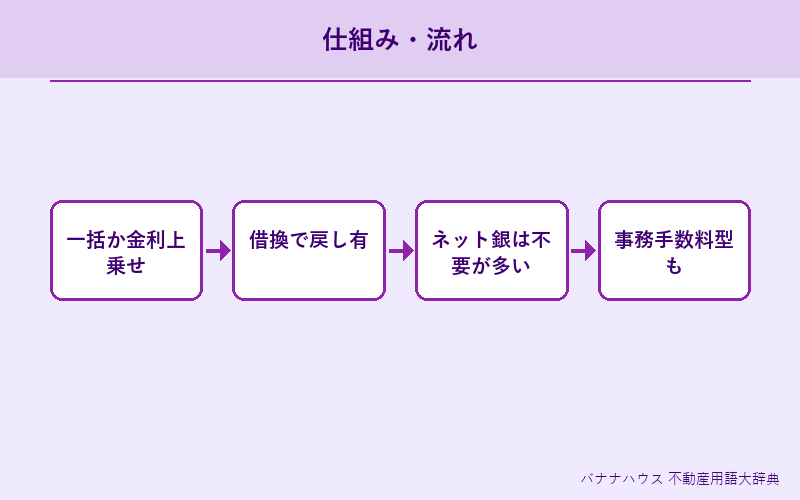 住宅ローン保証料 概要図解