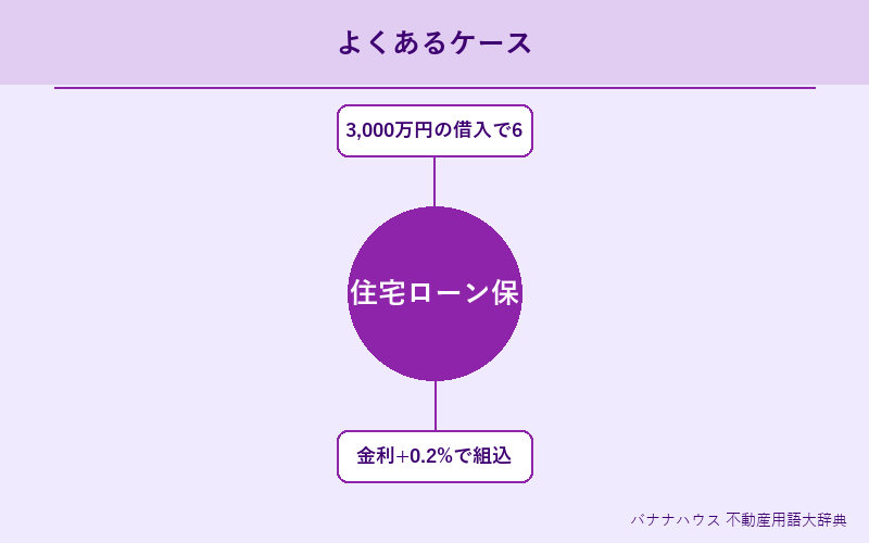 住宅ローン保証料 具体例図解