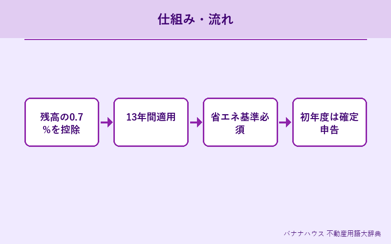 住宅ローン控除 概要図解