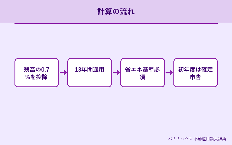 住宅ローン控除 詳細図解