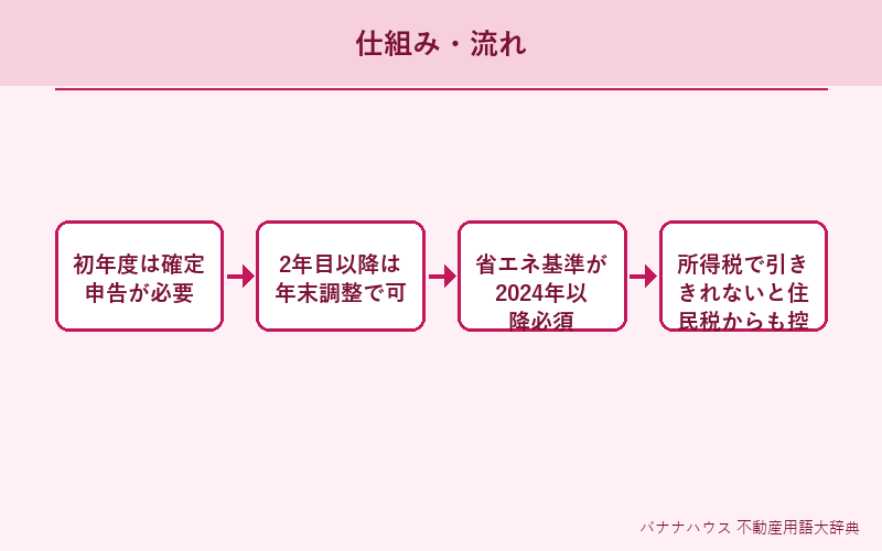 住宅ローン控除 概要図解