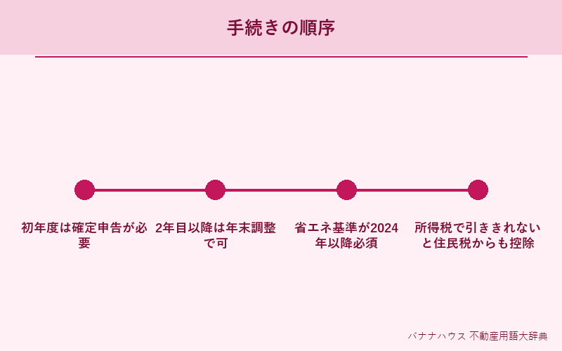 住宅ローン控除 詳細図解