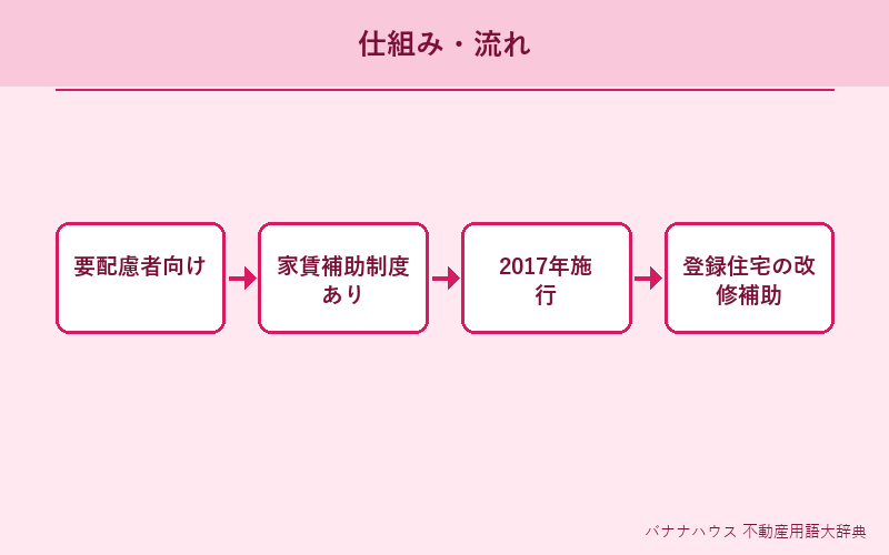 住宅セーフティネット制度 概要図解