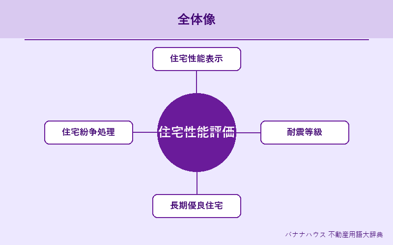 住宅性能評価書 概要図解