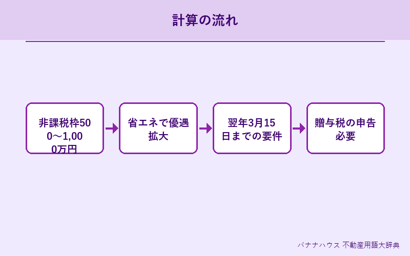 住宅取得資金贈与の非課税特例 詳細図解