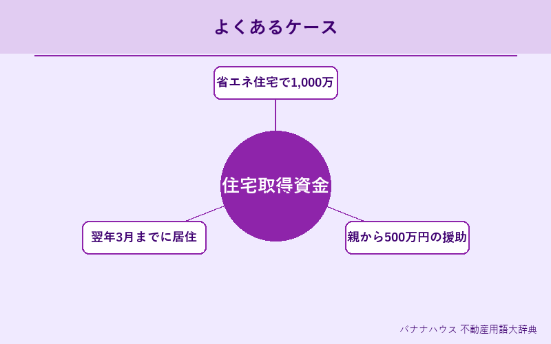 住宅取得資金贈与の非課税特例 具体例図解