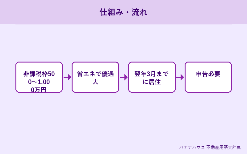 住宅取得等資金の贈与の特例 概要図解