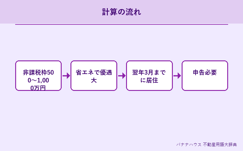住宅取得等資金の贈与の特例 詳細図解