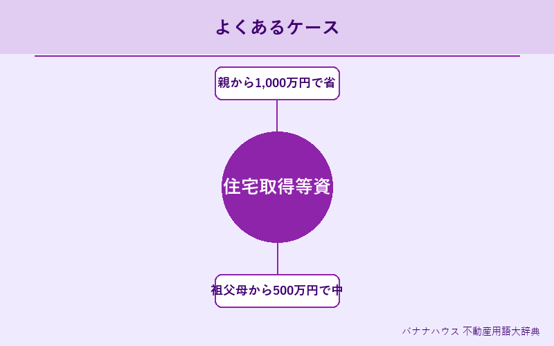 住宅取得等資金の贈与の特例 具体例図解