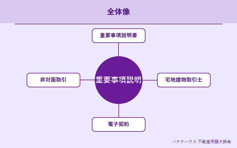重要事項説明のIT化 概要図解