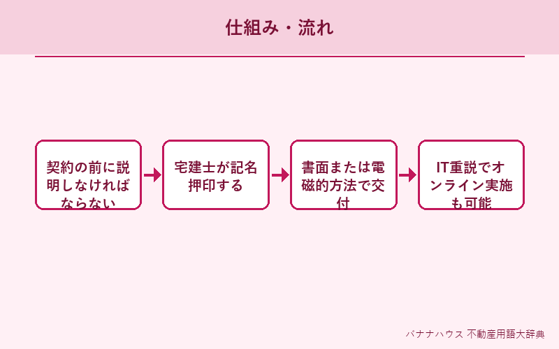 重要事項説明書 概要図解