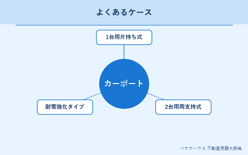 カーポート 具体例図解