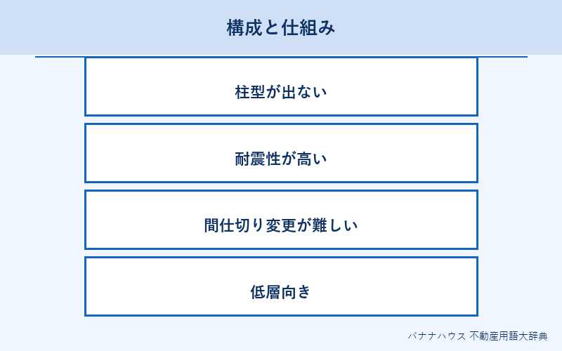 壁式構造 概要図解