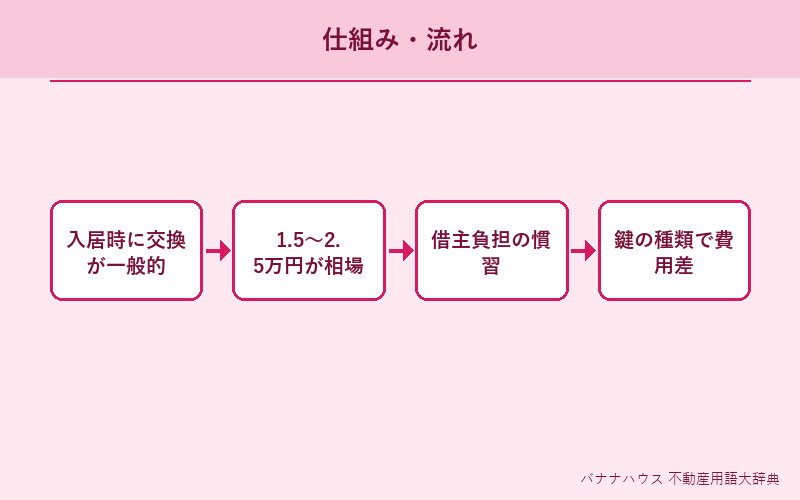 鍵交換費用 概要図解