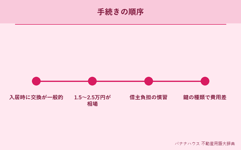 鍵交換費用 詳細図解