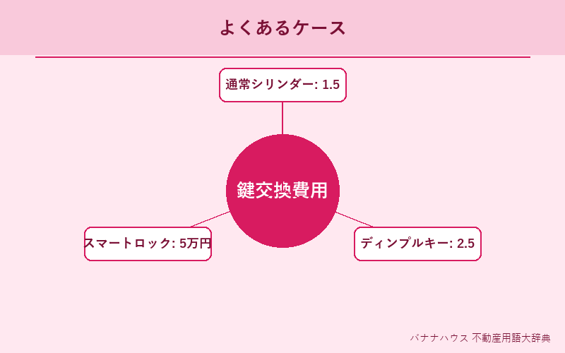 鍵交換費用 具体例図解