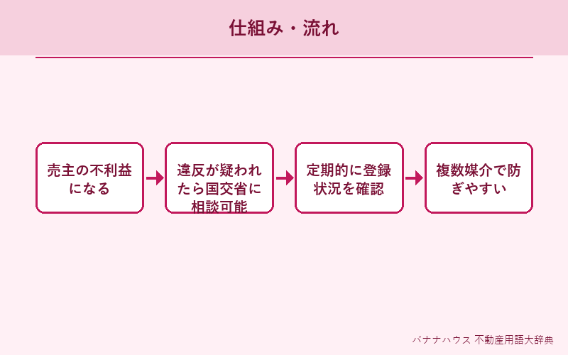 囲い込み 概要図解