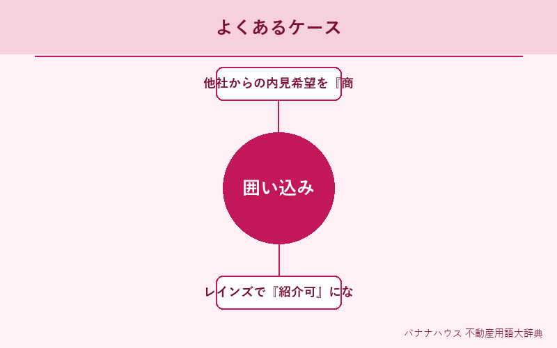 囲い込み 具体例図解