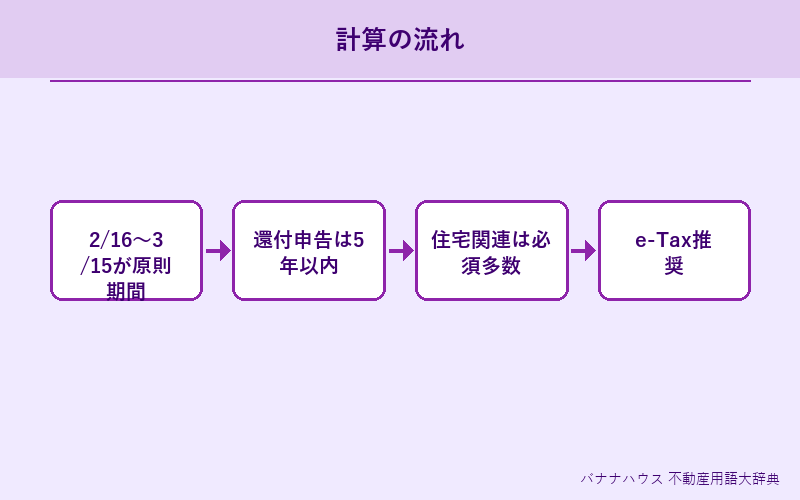 確定申告 詳細図解