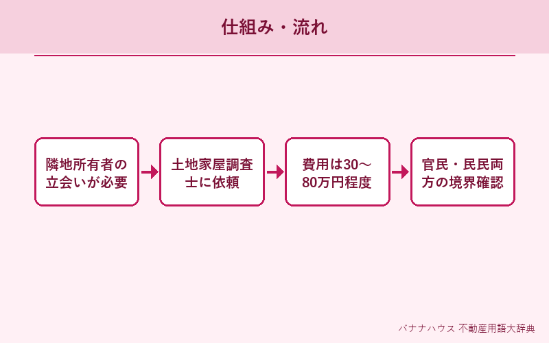 確定測量 概要図解