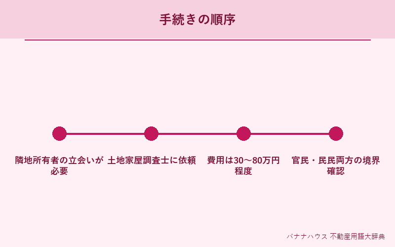 確定測量 詳細図解
